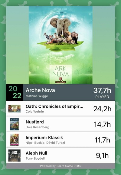 BG Stats 2022 Year Stats. Arche Nova, Mathias Wigge: 37,7h; Oath: Chronicles of Empire and Exile, Cole Wehrle: 24,2h; Nusfjord, Uwe Rosenberg: 14,7h; Imperium: Klassik, Nigel Buckle, Dávid Turczi: 11,7h; Aleph Null, Tony Boydell: 9,1h;