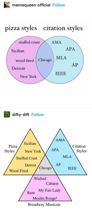 memequeen-official: A Venn diagram of pizza styles and citation styles. Pizza: stuffed crust, sicilian, wood fired, Detroit, new York. Citation styles: AMA, APA, MLA, AP, IEEE. at the overlap is Chicago.
difty-dift: circles are now triangles. A third has been added: Broadway musicals. It includes wicked, cabaret, my fair lady, rent and moulin rouge. Chicago is at the intersection