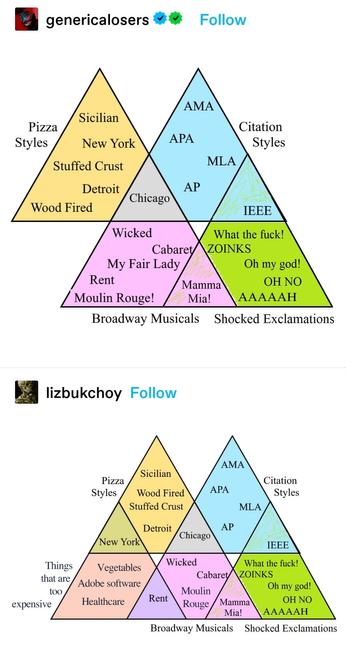 genericalosers: a fourth triangle is added. Shocked exclamations. It includes what the fuck, zoonks, oh my god, oh no, aaah. It intersects with Broadway musicals at mamma mia and citation styles at IEEE
lizbukchoy: Another triangle added. Things that are too expensive. It contains vegetables, adobe software, healthcare. It intersects with Broadway musicals at rent and pizza styles with new york