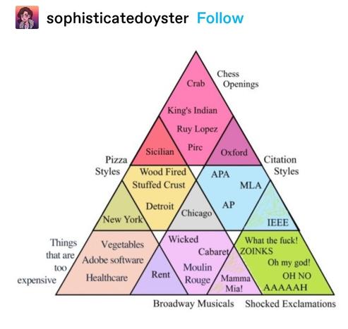 sophisticatedoyster: another triangle added at the top. Chess openings. Contains crab, King's Indian, ruy lopez, pirc. Intersects with citation styles at Oxford and pizza styles at sicilian