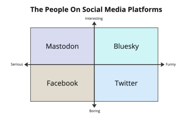 The People on Social Media Platforms:

Mastodon = Not Funny but Interesting
Bluesky = Funny and Interesting
Twitter = Funny but Not Interesting
Facebook = Not Funny and Not Interesting