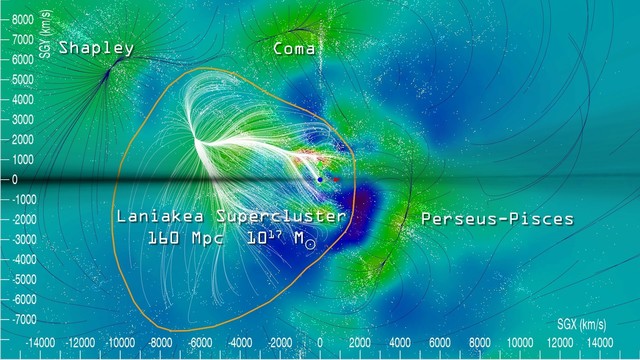 A slice of the Laniakea supercluster in the supergalactic equatorial plane.