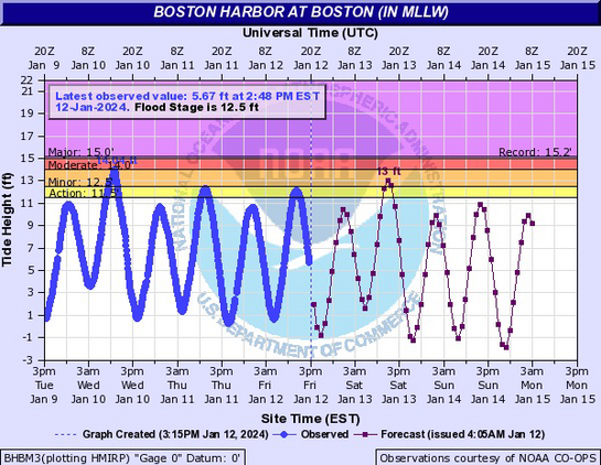 NOAA Boston Harbor tide chart showing a predicted storm surge plus king tide at 13 feet on Saturday at mid-day