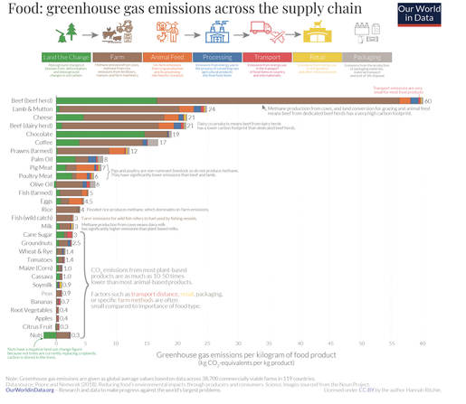 Food: greenhouse gas emissions across the supply chain

Greenhouse gas emissions are given as global average values based on data across 38,700 commercially viable farms in 119 countries. Data source: Poore and Nemecek (2018). Reducing food’s environmental impacts through producers and consumers. Science. Images sourced from the Noun Project. Created by OurWorldinData.org