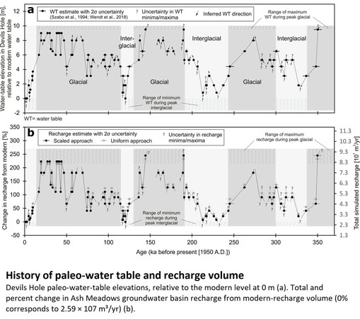 graphs - History of paleo-water table and recharge volume