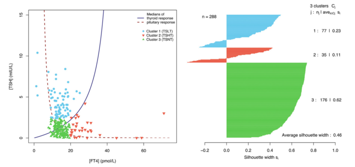 Definition of clusters. Thyroid response and pituitary response curves denote the median of the thyroid’s secretory capacity (SPINA-GT) and empirical thyrotropic pituitary response. Cluster 1 (TSLT): Takotsubo syndrome with low thyroid output; Cluster 2 (TSHT): Takotsubo syndrome with normal thyroid output; Cluster 3 (TSNT): Takotsubo syndrome with normal thyroid output.