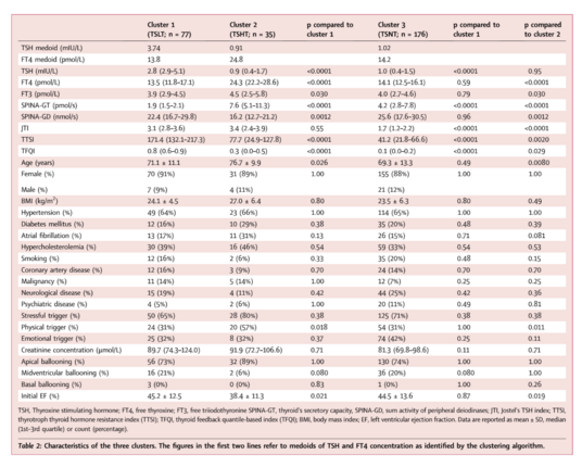 Table: Characteristics of the three clusters. The figures in the first two lines refer to medoids of TSH and FT4 concentration as identified by the clustering algorithm.