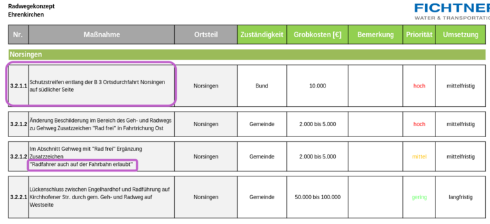 Screenshot aus dem Dokuement "Radwegekonzept Ehrenkirchen". Es ist für 10000 Euro Fahrradschutzstreifen in Norsingen geplant.