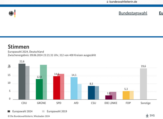 Bild ist ein Screenshot der Homepage der Bundeswahlleiterin und zeigt das Auszählungssergebnis zur Europawahl von 23:21 Uhr,wonach die SPD bei 14,6% und die AfD bei 14,1% liegen würde.  Quelle: https://www.bundeswahlleiterin.de/europawahlen/2024/ergebnisse/bund-99.html