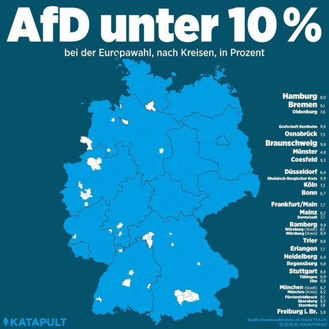 Grafik mit der Überschrift "AfD unter 10%"
Darunter "Bei der Europawahl, nach Kreisen, in Prozent".
Darunter ist eine Deutschlandkarte eingefärbt in dem AfD-Blau. Nur ein paar weiße Flecken sind zu sehen, welche die Wahlkreise darstellen, in welchen die AfD keine 10% holen konnte.

Rechts ist eine Liste der 30 Wahlkreise:

Hamburg 8,0%
Bremen 9,1%
Oldenburg 7,6%
Grafschaft Bentheim 9,6%
Osnabrück 7,3%
Braunschweig 9,6%
Münster 4,8%
Coesfeld 9,3%
Düsseldorf 8,4%
Rheinisch-Bergischer Kreis 9,9%
Köln 7,3%
Bonn 6,7%
Frankfurt/Main 7,7%
Mainz 6,2%
Darmstadt 7,7%
Bamberg 9,9%
Würzburg (Stadt) 8,1%
Würzburg (Kreis) 9,9%
Trier 9,6%
Erlangen 7,7%
Heidelberg 6,9%
Regensburg 9,8%
Stuttgart 8,8%
Tübingen 9,9%
Ulm 9,8%
München (Stadt) 6,7%
München (Kreis) 8,2%
Fürstenfeldbruck 9,1%
Ebersberg 9,3%
Starnberg 7,8%
Freiburg i. Br. 5,9%

Grafik von Katapult.
Quelle: bundeswahlleiterin.de (Stand 10.6.24)