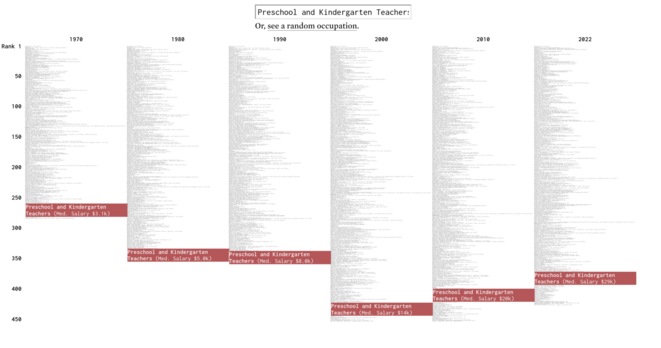 A graphic showing Occupation and Salary Rankings, Each Decade Since 1970 with the salary for Preschool and Kindergarten Teachers highlighted to be low in each decade.
