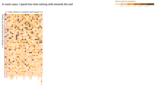 A chart showing time taken to solve a sudoku square for a 100 such attempts