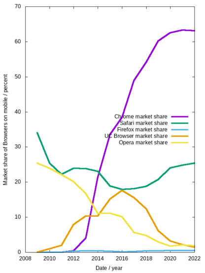Market share of browsers on mobile. It starts with Safari at 35% and Opera at 28% in 2009. Safari stays roughly stable, but opera drops to almost zero until 2022.

Around 2011 UC Browser appears, climbs up to 20 in 2016 and then drops down to almost zero in 2022 again.

Chrome starts in 2012 and rises to 62% in 2019, where it stays.