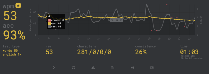 Screenshot from Monkeytype, 53 words per minute from the top 1,000 English words, using a steno keyboard