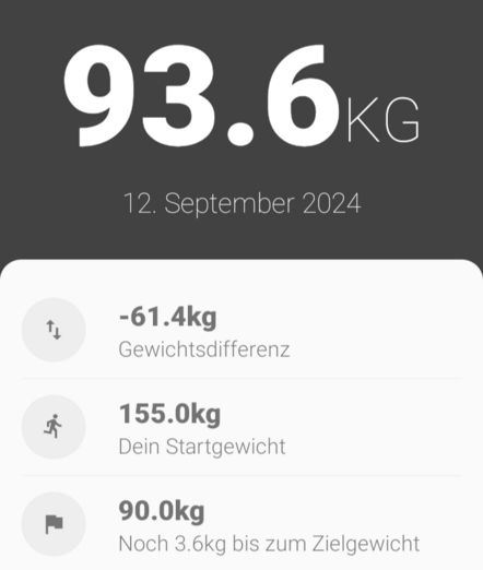 Screenshot mit verschiedenen Angaben: Gewicht heute 93,6 kg.
In kleiner Schrift darunter: 61,4 kg Gewichtsdifferenz
155 kg Start gewicht und ganz unten 90 kg als Zielgewicht.