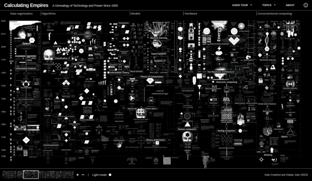 An infographic/visualization of the co-evolution of technology, power, knoeldge systems and social structures.