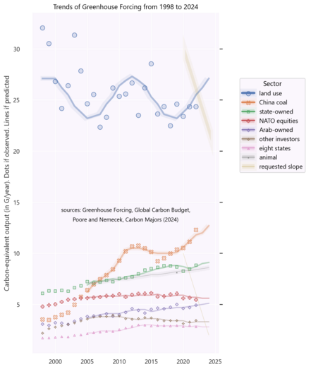 Graph shows that land use emissions are as high as other emissions combined.

More explanations at: http://data.yt/projections/2024-results.html#overview-chart