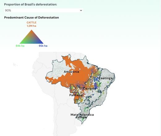 Commodities most associated with deforestation in Brazil in 2020 for municipalities that together represented 90% of Brazil’s agricultural production in 2020.

Amazonia and Pantanal dominate.
Cattle represents 100 times more deforested area than other commodities.
