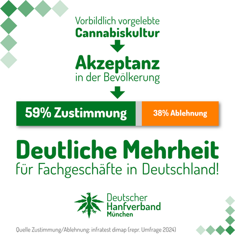 Vorbildlich vorgelebte Cannabiskultur → Akzeptanz in der Bevölkerung → 59% Zustimmung, 38% Ablehnung: Deutliche Mehrheit für Fachgeschäfte in Deutschland! Deutscher Hanfverband München; Quelle Zustimmung/Ablehnung: infratest dimap (repräsentative Umfrage 2024)