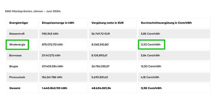 Tabelle mit Einspeisemenge, Gesamtvergütung und Durchschnittsvergütung pro kWh für die Energiequelle Wasserkraft, Windenergie, Biomasse, Biogas und Photovoltaik.

Am günstigsten ist Wind mit 0,92 ct/kWh gefolgt von Biomasse mit 3,84 ct/kWh. Am teuersten ist Förderung von Strom aus Biogas mit 12,3 ct/kWh.
