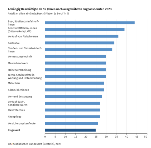 Ein Balkendiagramm zeigt den Anteil der Beschäftigten ab 55 Jahren in ausgewählten Engpassberufen im Jahr 2023, gemessen als Prozentsatz an allen Beschäftigten in diesen Berufen. Die höchsten Anteile finden sich bei Bus- und Straßenbahnfahrer/-innen (über 40 %) sowie Berufskraftfahrer/-innen im Güterverkehr (knapp 40 %). Es folgen Berufe wie Verkauf von Fleischwaren, Gartenbau, Straßen- und Tunnelwärter/-innen und Vermessungstechnik mit Anteilen zwischen 30 % und 35 %. Der durchschnittliche Anteil über alle Berufe hinweg liegt bei etwa 25 %. Dies deutet auf eine alternde Belegschaft in bestimmten Engpassberufen hin.