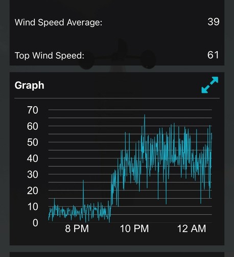Wind gusts as recorded by weather station. Peak gusts at 61km/hr