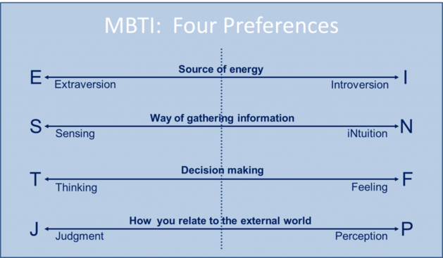 An illustration of the MBTI's Four Preferences: Extraversion versus Introversion Sensing versus Intuition Thinking versus Feeling Judgment versus Perception