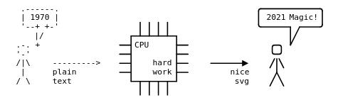 Stick figure with speech bubble says 1970. From there, an arrow points to a CPU and another one from there to a nice svg representation of the stick figure. The text in the bubble has changed to 2021 »Magic!«.