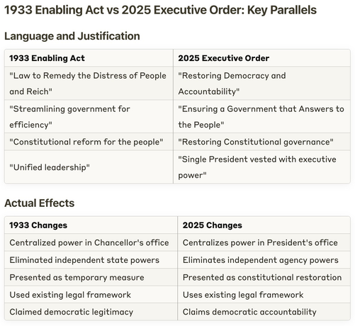 [table that cannot be rendered as clearly in text only]   1933 Enabling Act vs 2025 Executive Order:  Key Parallels  Language and Justification   1933 Enabling Act  "Law to Remedy the Distress of People and Reich"b "Streamlining government for efficiency"  "Constitutional reform for the people"  "Unified leadership"   2025 Executive Order  "Restoring Democracy and Accountability"  "Ensuring a Government that Answers to the People"  "Restoring Constitutional governance"  "Single President vested with executive power!    Actual Effects   1933 Changes Centralized power in Chancellor's office  Eliminated independent state powers  Presented as temporary measure  Used existing legal framework  Claimed democratic legitimacy   2025 Changes  Centralizes power in President's office  Eliminates independent agency powers  Presented as constitutional restoration  Uses existing legal framework  Claims democratic accountability