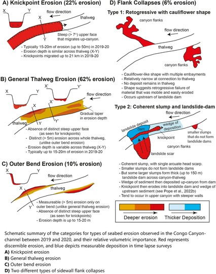 schematics - Schematic summary of the categories for types of seabed erosion observed in the Congo Canyon-channel between 2019 and 2020, and their relative volumetric importance