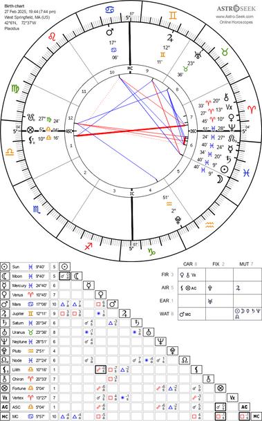 Astrological chart for this lunation #1264