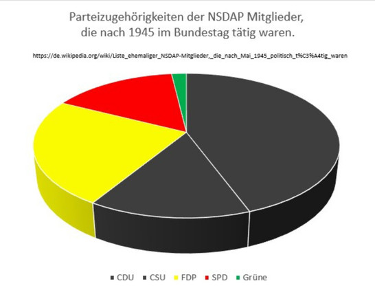 Tortendiagramm erstellt auf Basis von: 
https://de.wikipedia.org/wiki/Liste_ehemaliger_NSDAP-Mitglieder%2C_die_nach_Mai_1945_politisch_t%C3%A4tig_waren