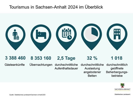 Bildbeschreibung
Folie zum Thema Tourismus in Sachsen-Anhalt 2024 im Überblick: 
5 Icons zu unterschiedlichen Daten: 
3388460 Gästeankünfte
8353160 Übernachtungen
2,5 Tage durchschnittliche Aufenthaltsdauer
32 % durchschnittliche Auslastung angebotener Betten
1018 durchschnittlich geöffnete Beherbergungsbetriebe