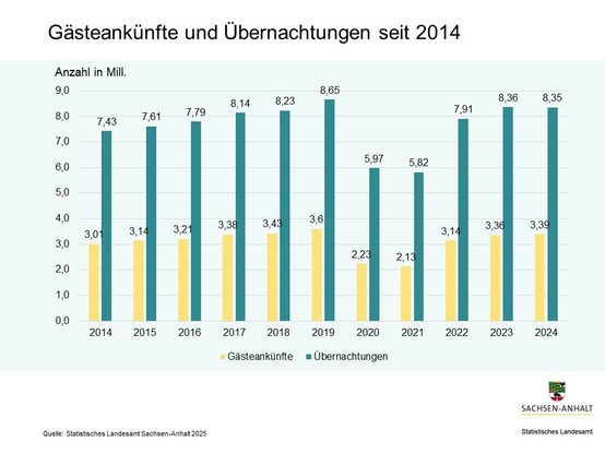 Säulendiagramm Zeitreihe Gästankünfte (gelbe linke Säule) und Übernachtungen (rechte petrolfarbene Säule) in Sachsen-Anhalt 2014 bis 2024
