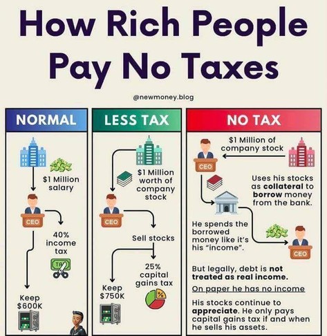 This image appears to be a satirical illustration about how wealthy individuals can minimize their tax burden. It depicts a scenario where a CEO receives $1 million in salary and has $1 million worth of company stock. The illustration shows the CEO borrowing money against the value of their stock, spending the borrowed money as if it were income, and then claiming they have no income for tax purposes. The text suggests this strategy allows the CEO to pay significantly less in taxes.