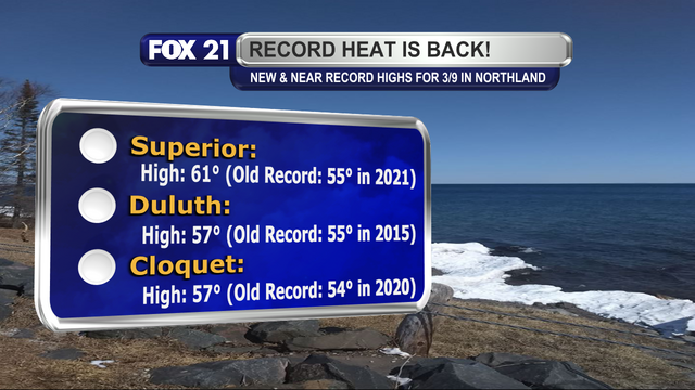 New record highs set in the Northland for March 9 included 61-degrees in Superior, Wisconsin, 57-degrees in Duluth, Minnesota, and 57-degrees in Cloquet, Minnesota.  The old records were in the mid-50s, set back in the 2010s and 2020s.