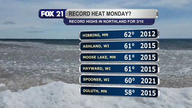 With forecasted temperatures to be in the 50s and 60s across the Northland Monday, March 10, 2025, some more record highs could be tied or set for the day.  Current records for the day include 62-degrees in Hibbing, Minnesota, 61-degrees in Ashland, Wisconsin, Moose Lake, Minnesota, and Hayward, Wisconsin, 60-degrees in Spooner, Wisconsin, and 58-degrees in Duluth, Minnesota.