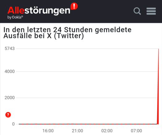 Downdetector reports many issues with Twitter recently