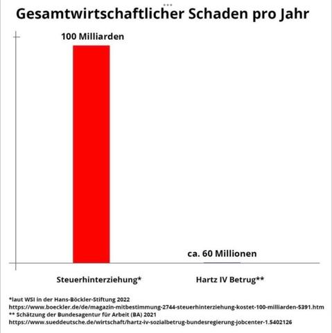 Balkendiagramm: Gesamtwirtschaftlicher Schaden pro Jahr.
Steuerhinterziehung 2022: 100 Milliarden Euro 
Hartz4-Betrug 2021: 60 Millionen Euro