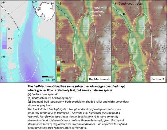 The BedMachine v3 bed has some subjective advantages over Bedmap3 where glacier flow is relatively fast, but survey data are sparse. (a) Surface flow speed43; (b) BedMachine v3 bed topography; (c) Bedmap3 bed topography, both overlaid on shaded relief and with survey data shown as grey lines. The black dotted line highlights a trough under slow-flowing ice that is more smoothly continuous in Bedmap3. The white oval highlights the trough of a relatively fast-flowing ice stream that in BedMachine v3 is more smoothly streamlined and subjectively more realistic than in Bedmap3, given the typical streamlined form of deglaciated ice stream landscapes. An objective test of bed accuracy in this area requires more survey data.