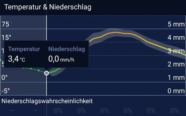 Screenshot einer Temperaturvoraussage, deren Maximalwert 75° ist