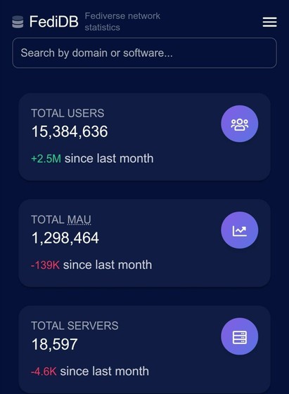 . Fediverse network —
= FediDB statistics —
| Search by domain or software... |

TOTAL USERS
15,384,636

+2.5M since last month
TOTAL MAU
1,298,464

-139K since last month
TOTAL SERVERS
16,597

-4.6K since last month