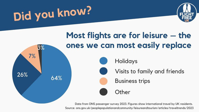 Graphic from Flight Free UK (UK data)

Most flights are for leisure - the ones we can most easily replace 

64% holidays
26% visits to family and friends
7% business trips
3% other