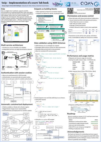 Poster: „Snip – Implementation of a users’ lab book“
Sebastian B. Mohr, Markus Osterhoff, Sarah Köster; Universität Göttingen

Einleitung
- Snip ist ein digitales Laborbuch, das handgeschriebene Notizen mit digitalen Experimentdaten kombiniert
- Das System ersetzt papierbasierte Arbeitsweisen durch authentische digitale Kopien

Snippets als Bausteine
- Snip basiert auf einem System modularer hierarchischer Snippets
- Diese Snippets sind individuell auf Visualisierungsbedürfnisse zugeschnitten
- Visualisierte Beziehungen zwischen Snippets zeigen deren Vererbung und Erweiterbarkeit

Multi-Service-Architektur
- Die Architektur ist skalierbar und dynamisch anpassbar

Authentifizierung mit Session-Cookies
- Authentifizierung erfolgt via E-Mail/Passwort oder ORCID

Datenvalidierung mit JSON-Schemas
- JSON-Schemas dienen als Ontologien für Snippets, was strukturierte API-Kommunikation und interne Validierung ermöglicht
- Auch CURL-Requests und Python-API-Befehle zur Übertragung von Snippets sind abgebildet

Zugriffsrechte und ACL-System
- Access Control Lists (ACLs) ermöglichen differenzierte Rechtevergabe
- Diagramm zeigt Datenbankstruktur mit Gruppen, Benutzern und Rechten

Performance und Nutzungsstatistik
- Erfasst werden Request-Zeiten, Ressourcen-Zugriffe, Datenspeicherung
- Boxplot-Diagramm: mittlere Antwortzeit ca. 12 ms

Roadmap
- Markdown-Support: experimentell
- Relationen zwischen Büchern: experimentell
- Öffentliche APIs: geplant