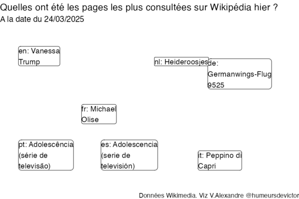 Recherches sur Wikipedia2025-03-25