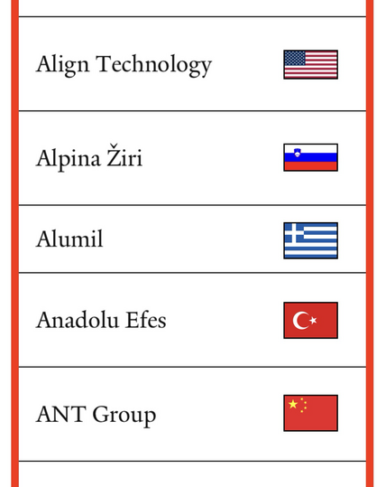 Portion of poster showing Yale School Of Management list of 213 “Grade F” companies that are still doing business with the Russian Federation (as of February 27th, 2025) (Align Technology through ANT Group).
