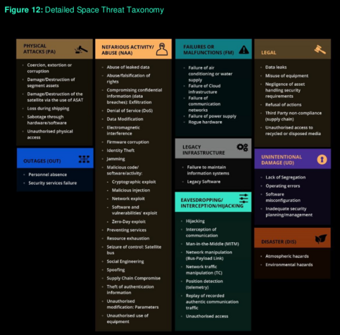 table showing different space threat types including physical attacks, outages, abuse, failures or malfunction, legacy infrastructure, eavesdropping, legal, unintentional damage and disaster categories