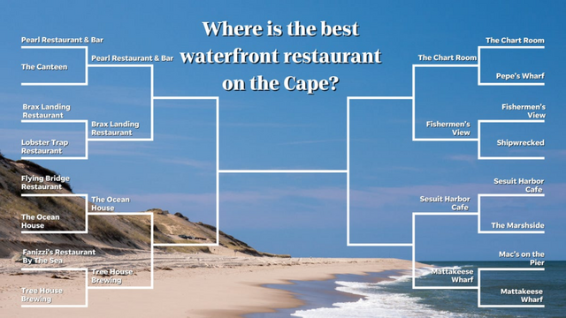 Best waterfront dining spot on Cape Cod? Vote in round 2 of bracket.