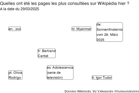 Recherches sur Wikipedia2025-03-30