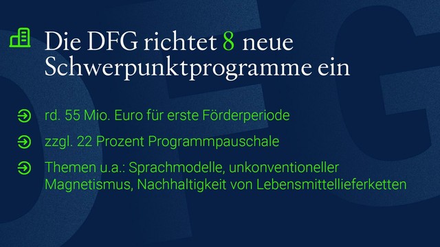 Die DFG richtet 8	neue Schwerpunktprogramme ein
rd. 55 Mio. Euro für erste Förderperiode
zzgl. 22 Prozent Programmpauschale
Themen u.a.: Sprachmodelle, unkonventioneller Magnetismus, Nachhaltigkeit von Lebensmittellieferketten